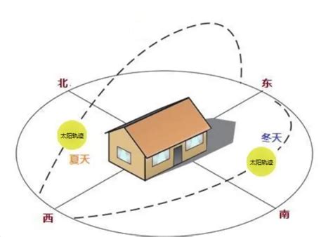 朝向西北的房子|房屋朝向西北好不好？详解优劣与选购建议